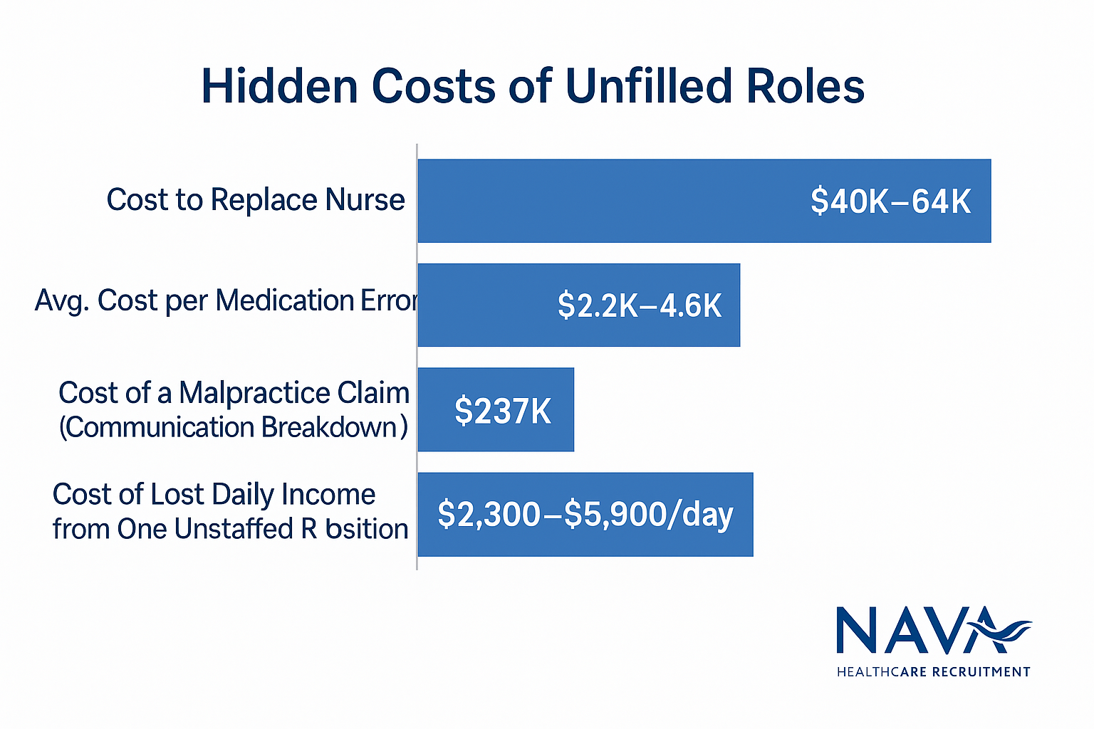 The financial costs of unfilled medical roles.