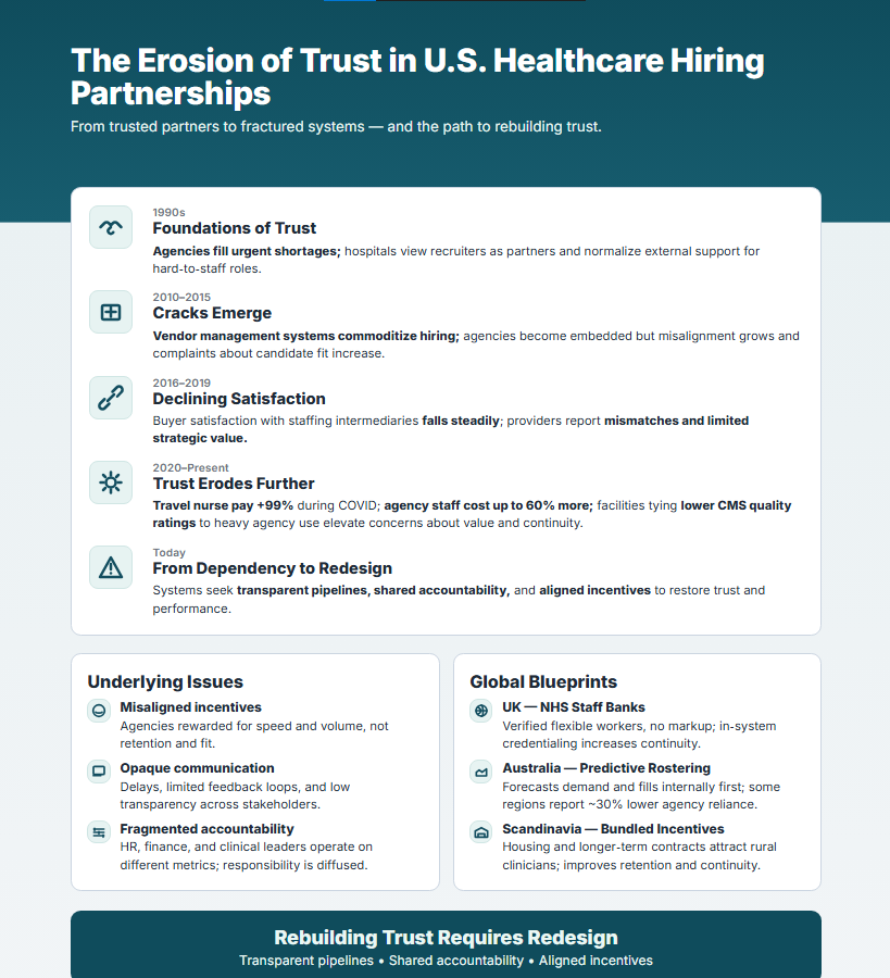 A timeline of the recruitment agencies in the healthcare industry