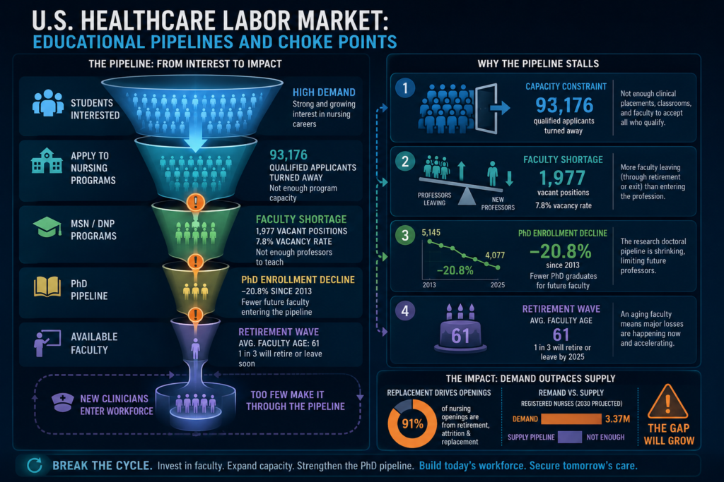 An infographic titled "U.S. Healthcare Labor Market: Educational Pipelines and Choke Points." The left side shows a funnel illustrating the constriction of nursing talent from interested students down to available faculty, with severe bottlenecks at each stage. The right side detail-plots four key stalls—capacity constraints (93,176 turned away), faculty shortages (1,977 vacancies), declining PhD enrollments (-20.8%), and a looming retirement wave (average age 61). The bottom-right projects that 91% of openings are due to replacement, creating a massive gap by 2030.