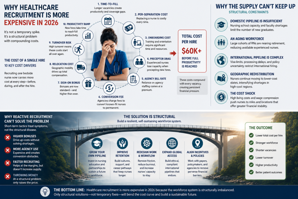 A comprehensive infographic titled "Why Healthcare Recruitment is More Expensive in 2026." The graphic illustrates 10 key cost drivers in a circle around a stressed nurse, leading to a "Total Cost Per Hire" of over $60k. The right side lists structural supply constraints, the bottom-left shows why reactive tactics fail, and the bottom-right presents a bridge metaphor representing "The Solution is Structural" alongside positive workforce outcomes.