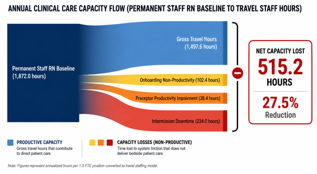 Agency nurse productivity loss.